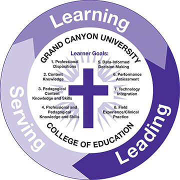 GCU College of Education Learning Wheel